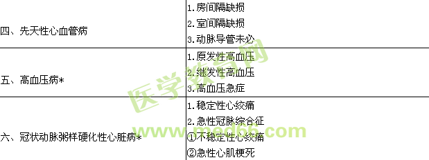 2015心血管內(nèi)科學(xué)主治醫(yī)師專業(yè)實(shí)踐能力大綱