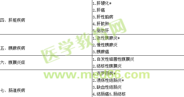 2015消化內(nèi)科學(xué)主治醫(yī)師專業(yè)實(shí)踐能力大綱