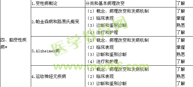 2015神經(jīng)內(nèi)科學(xué)主治醫(yī)師專業(yè)知識大綱