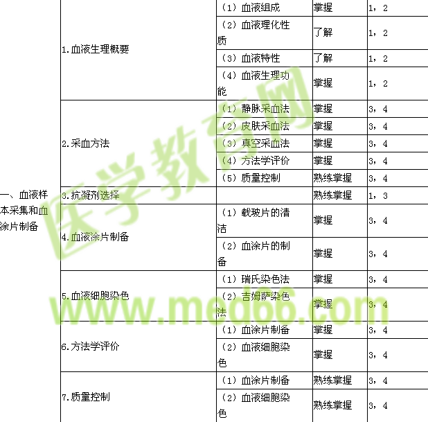 2015年臨床醫(yī)學檢驗主管技師考試大綱-檢驗基礎(chǔ)