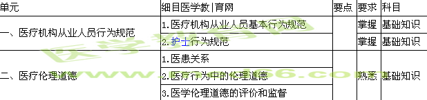 2015年主管護(hù)師考試大綱—醫(yī)療機(jī)構(gòu)從業(yè)人員行為規(guī)范與醫(yī)學(xué)倫理學(xué)