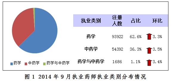 2014年9月全國各地執(zhí)業(yè)藥師注冊(cè)率為54%