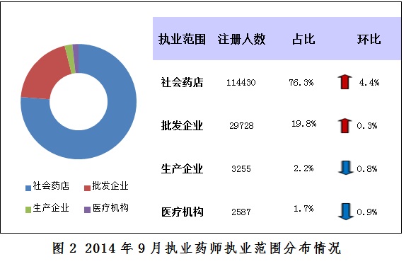 2014年9月全國各地執(zhí)業(yè)藥師注冊(cè)率為54%