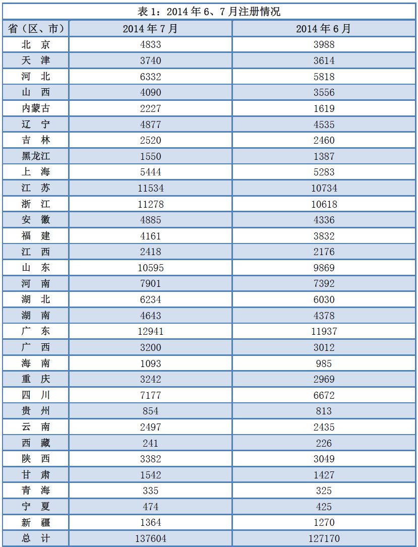 2014年8月各地執(zhí)業(yè)藥師注冊(cè)率達(dá)到49.5%