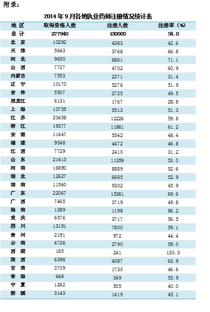 2014年9月全國各地執(zhí)業(yè)藥師注冊(cè)率為54%