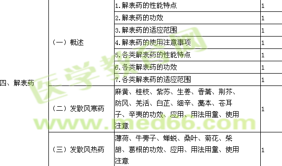 2015中藥師考試大綱-基礎知識