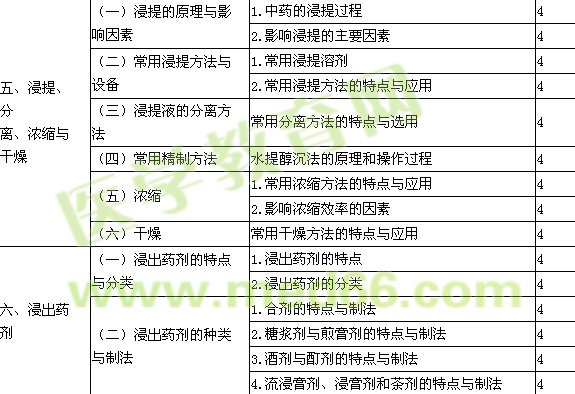 2015中藥士考試大綱-專業(yè)實踐能力