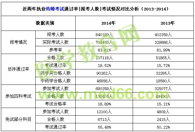 近兩年執(zhí)業(yè)藥師考試通過率|報(bào)考人數(shù)|考試情況對(duì)比分析（2013-2014）