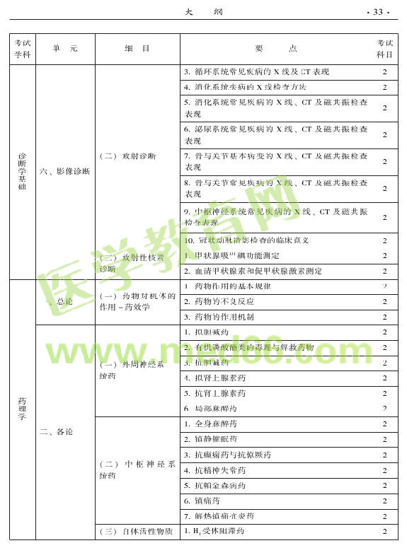 2015年中西醫(yī)結(jié)合外科專業(yè)考試大綱-相關(guān)專業(yè)知識(shí)