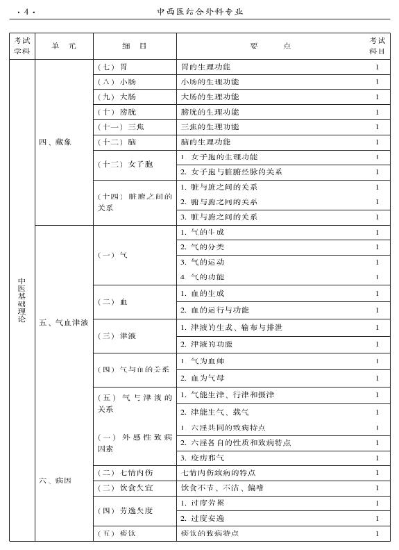 2015年中西醫(yī)結(jié)合外科專業(yè)考試大綱-基礎(chǔ)知識