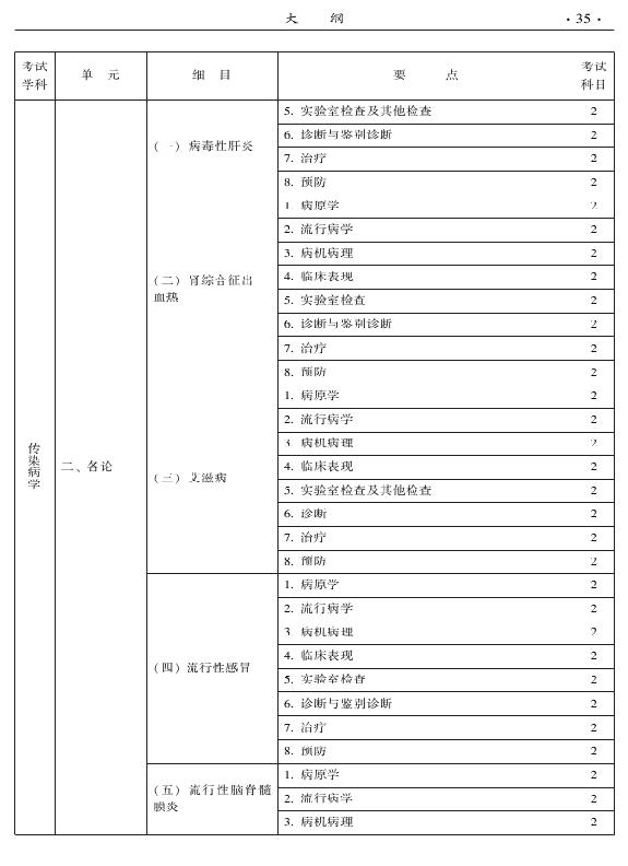 2015年中西醫(yī)結(jié)合外科專業(yè)考試大綱-相關(guān)專業(yè)知識(shí)