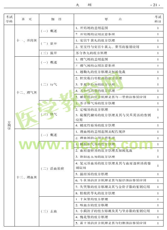 2015年中西醫(yī)結(jié)合外科專業(yè)考試大綱-基礎(chǔ)知識