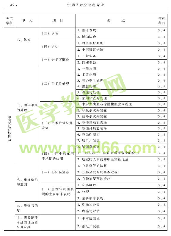 2015年中西醫(yī)結(jié)合外科專業(yè)考試大綱-專業(yè)知識與專業(yè)實踐能力