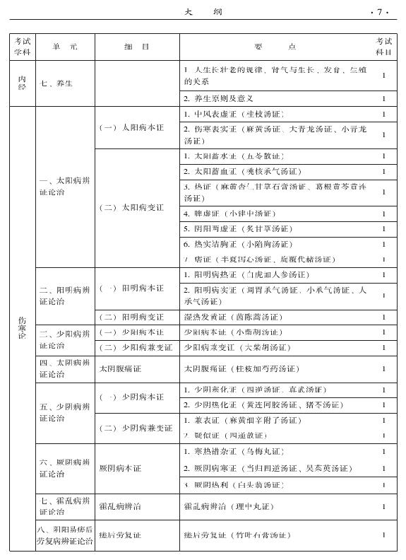 2015年中西醫(yī)結(jié)合外科專業(yè)考試大綱-基礎(chǔ)知識