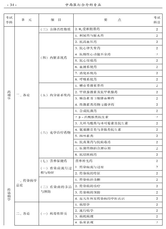 2015年中西醫(yī)結(jié)合外科專業(yè)考試大綱-相關(guān)專業(yè)知識(shí)