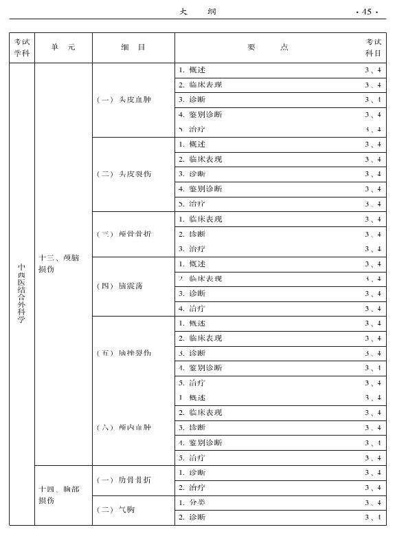 2015年中西醫(yī)結(jié)合外科專業(yè)考試大綱-專業(yè)知識與專業(yè)實踐能力