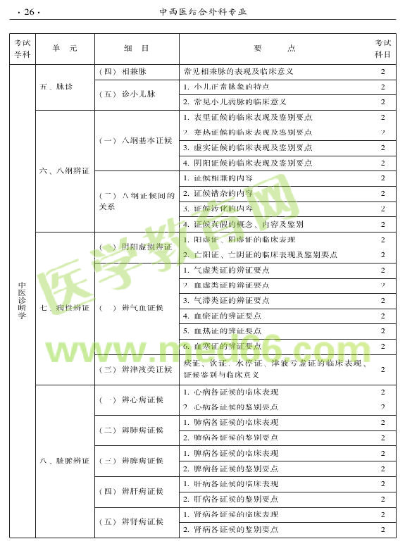 2015年中西醫(yī)結(jié)合外科專業(yè)考試大綱-相關(guān)專業(yè)知識(shí)