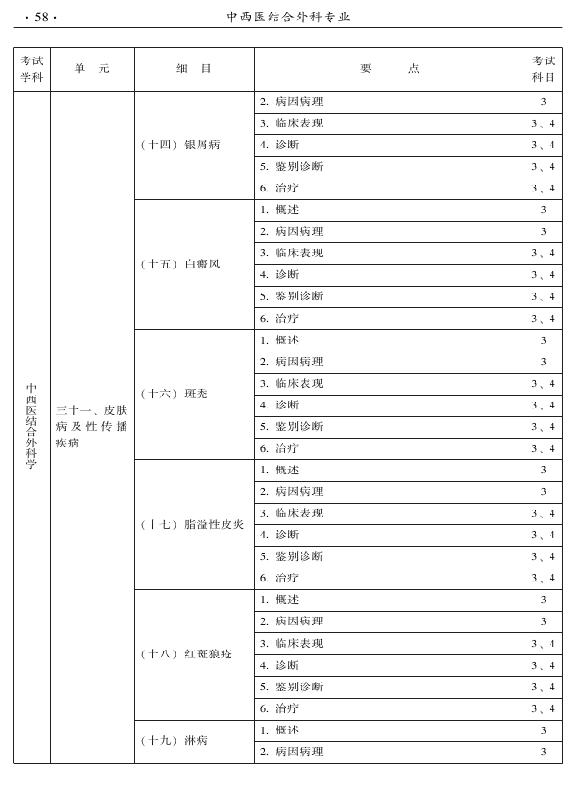 2015年中西醫(yī)結(jié)合外科專業(yè)考試大綱-專業(yè)知識與專業(yè)實踐能力