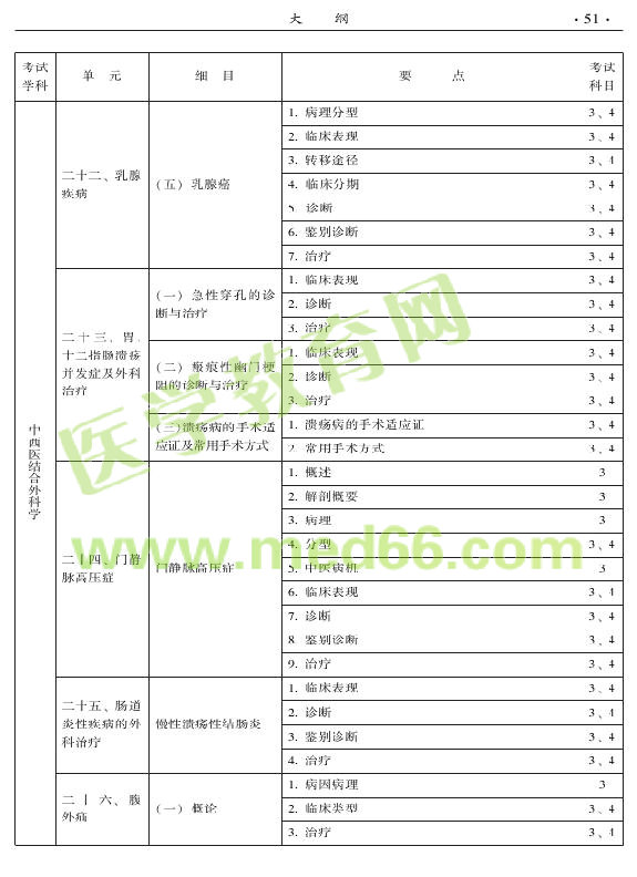 2015年中西醫(yī)結(jié)合外科專業(yè)考試大綱-專業(yè)知識與專業(yè)實踐能力