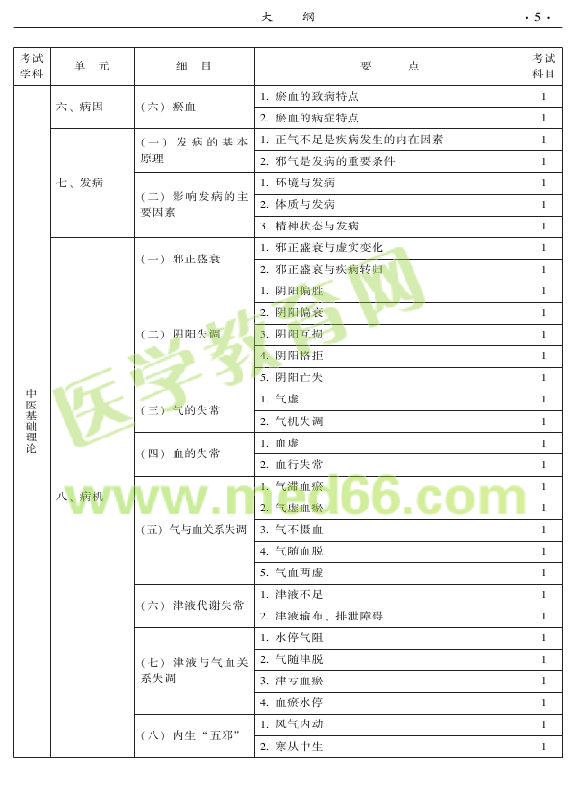 2015年中西醫(yī)結(jié)合外科專業(yè)考試大綱-基礎(chǔ)知識