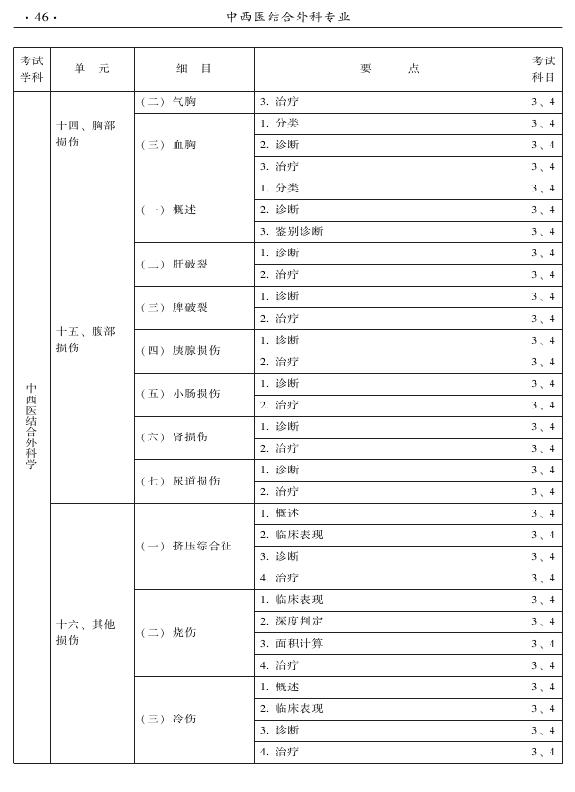 2015年中西醫(yī)結(jié)合外科專業(yè)考試大綱-專業(yè)知識與專業(yè)實踐能力