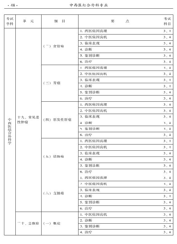 2015年中西醫(yī)結(jié)合外科專業(yè)考試大綱-專業(yè)知識與專業(yè)實踐能力