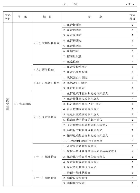 2015年中西醫(yī)結(jié)合外科專業(yè)考試大綱-相關(guān)專業(yè)知識(shí)