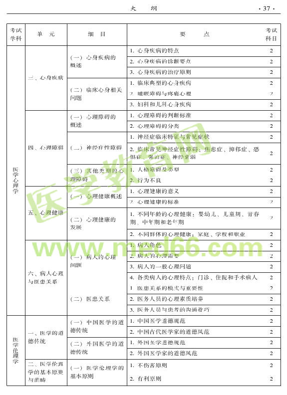 2015年中西醫(yī)結(jié)合外科專業(yè)考試大綱-相關(guān)專業(yè)知識(shí)