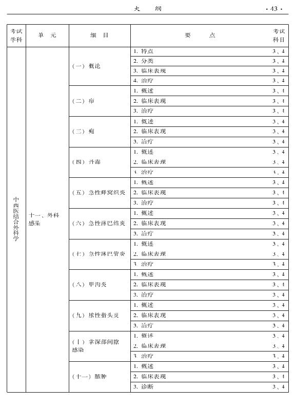 2015年中西醫(yī)結(jié)合外科專業(yè)考試大綱-專業(yè)知識與專業(yè)實踐能力