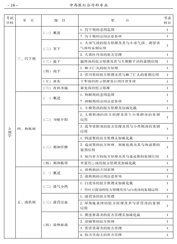 2015年中西醫(yī)結(jié)合外科專業(yè)考試大綱-基礎(chǔ)知識