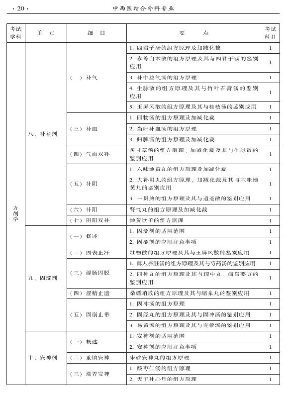 2015年中西醫(yī)結(jié)合外科專業(yè)考試大綱-基礎(chǔ)知識