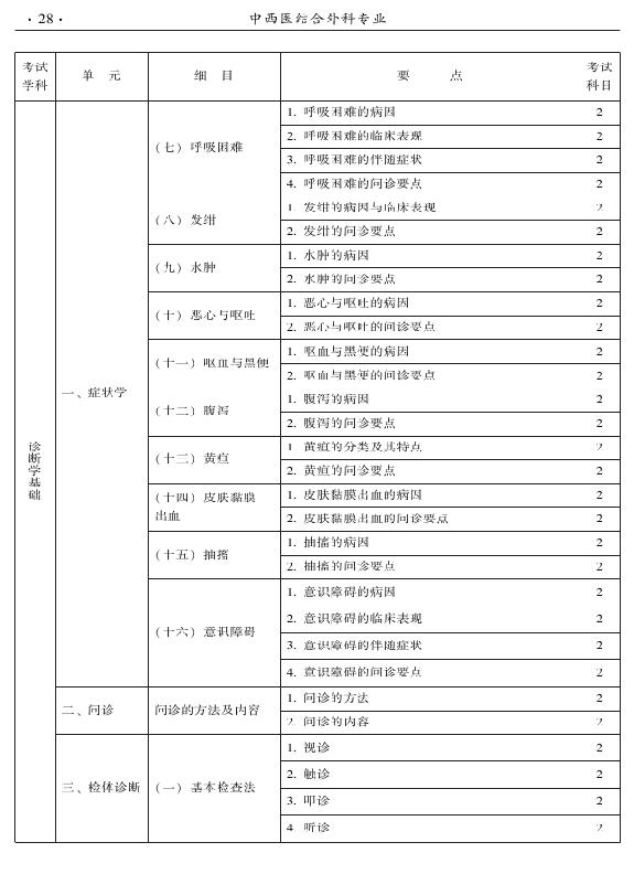 2015年中西醫(yī)結(jié)合外科專業(yè)考試大綱-相關(guān)專業(yè)知識(shí)