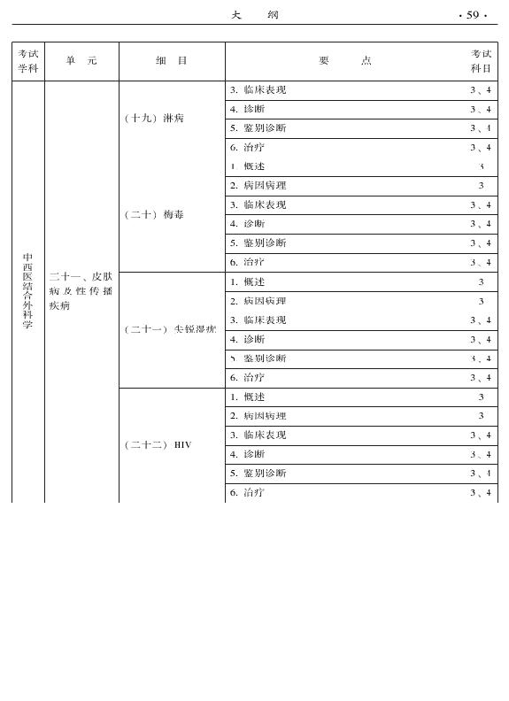 2015年中西醫(yī)結(jié)合外科專業(yè)考試大綱-專業(yè)知識與專業(yè)實踐能力