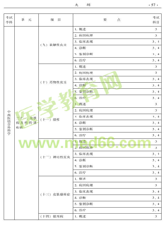 2015年中西醫(yī)結(jié)合外科專業(yè)考試大綱-專業(yè)知識與專業(yè)實踐能力