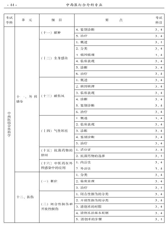 2015年中西醫(yī)結(jié)合外科專業(yè)考試大綱-專業(yè)知識與專業(yè)實踐能力