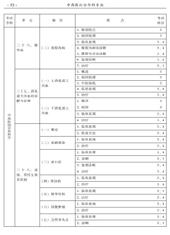 2015年中西醫(yī)結(jié)合外科專業(yè)考試大綱-專業(yè)知識與專業(yè)實踐能力