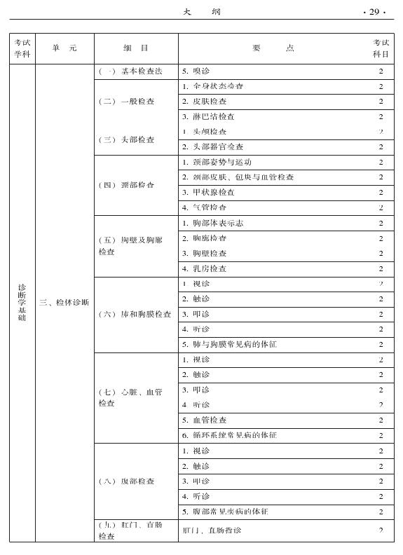 2015年中西醫(yī)結(jié)合外科專業(yè)考試大綱-相關(guān)專業(yè)知識(shí)