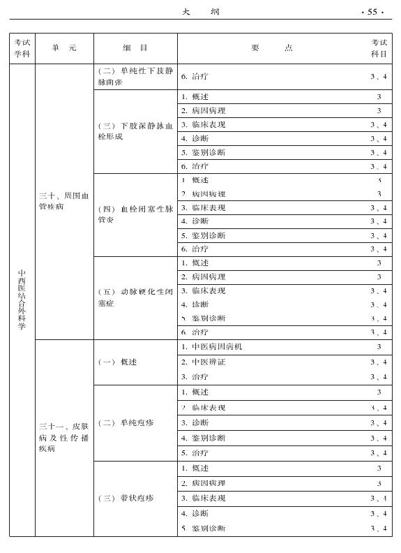 2015年中西醫(yī)結(jié)合外科專業(yè)考試大綱-專業(yè)知識與專業(yè)實踐能力