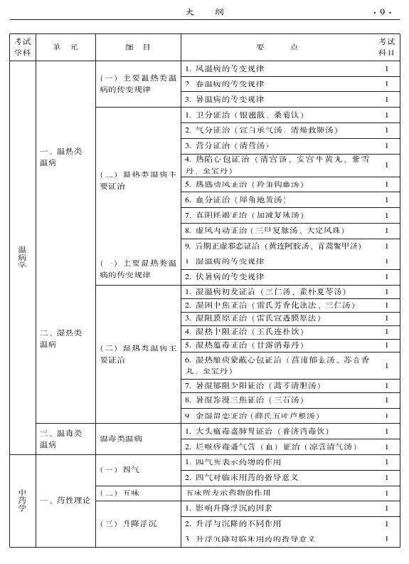 2015年中西醫(yī)結(jié)合外科專業(yè)考試大綱-基礎(chǔ)知識