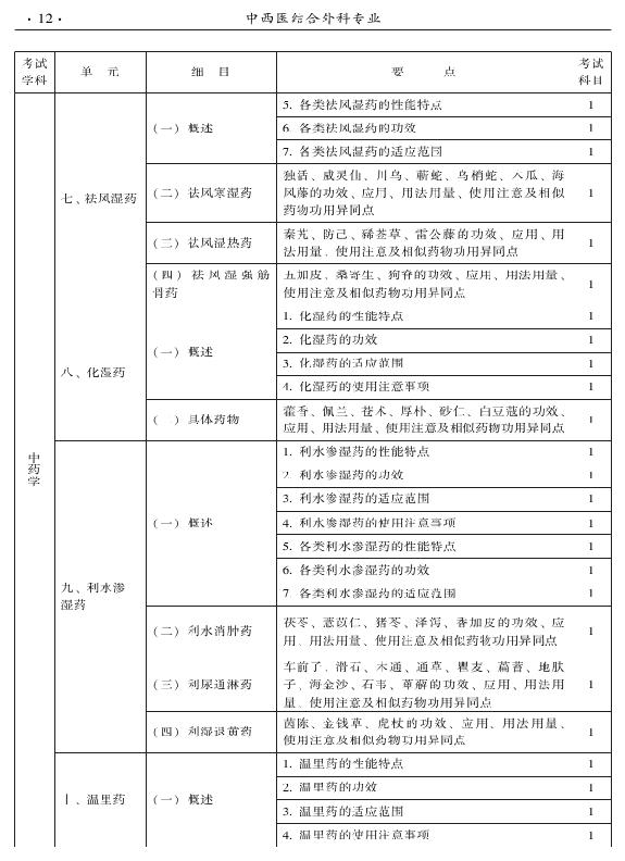 2015年中西醫(yī)結(jié)合外科專業(yè)考試大綱-基礎(chǔ)知識