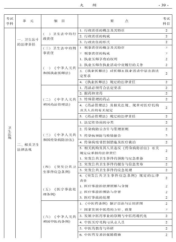 2015年中西醫(yī)結(jié)合外科專業(yè)考試大綱-相關(guān)專業(yè)知識(shí)