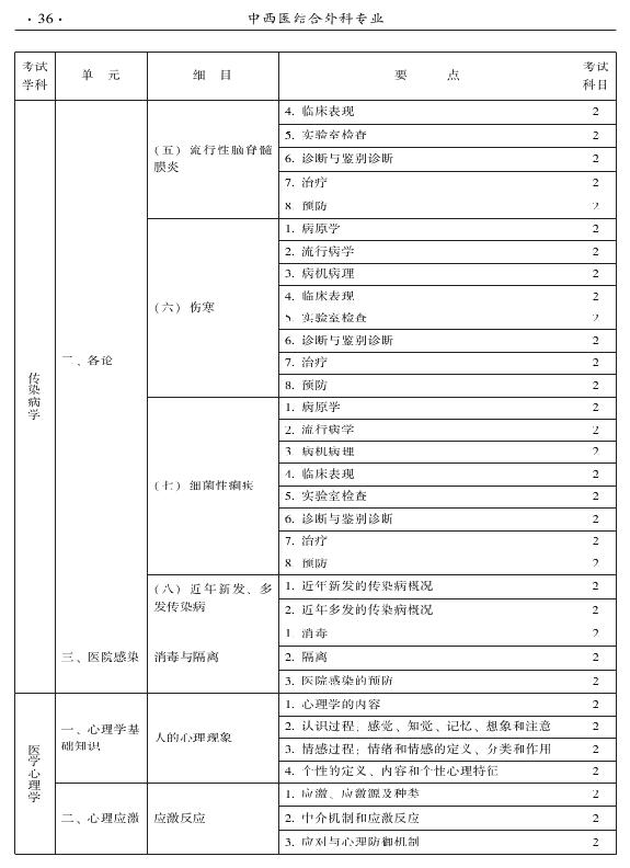 2015年中西醫(yī)結(jié)合外科專業(yè)考試大綱-相關(guān)專業(yè)知識(shí)