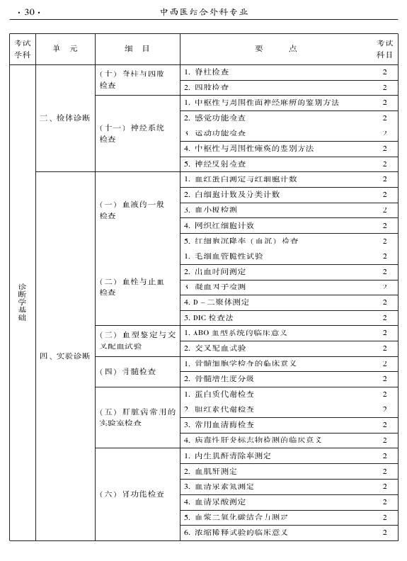 2015年中西醫(yī)結(jié)合外科專業(yè)考試大綱-相關(guān)專業(yè)知識(shí)