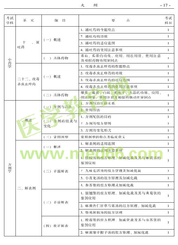 2015年中西醫(yī)結(jié)合外科專業(yè)考試大綱-基礎(chǔ)知識