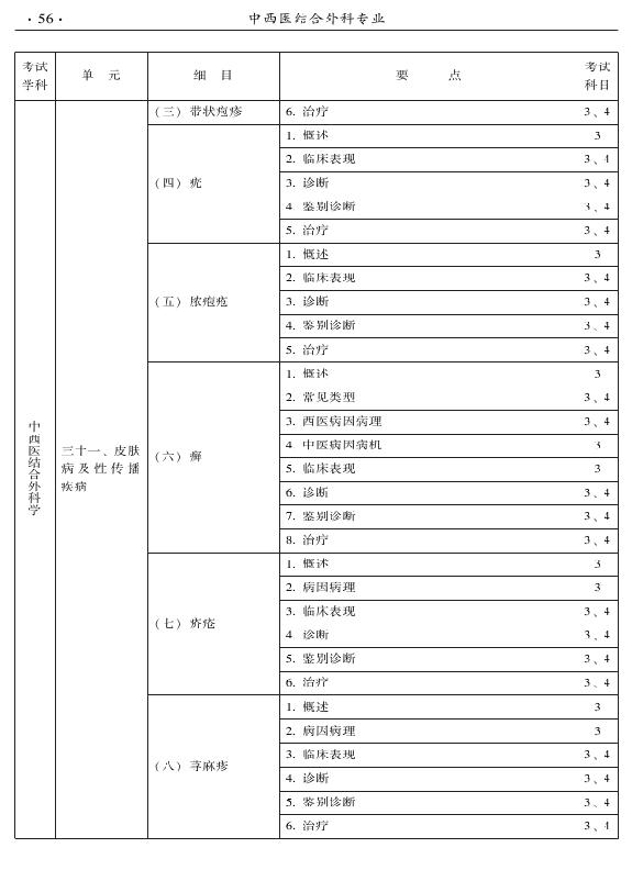 2015年中西醫(yī)結(jié)合外科專業(yè)考試大綱-專業(yè)知識與專業(yè)實踐能力