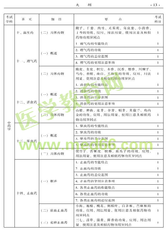 2015年中西醫(yī)結(jié)合外科專業(yè)考試大綱-基礎(chǔ)知識