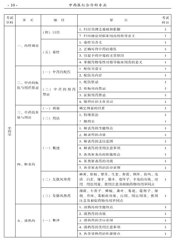 2015年中西醫(yī)結(jié)合外科專業(yè)考試大綱-基礎(chǔ)知識