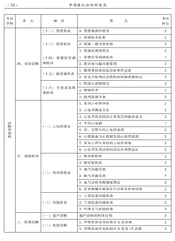 2015年中西醫(yī)結(jié)合外科專業(yè)考試大綱-相關(guān)專業(yè)知識(shí)