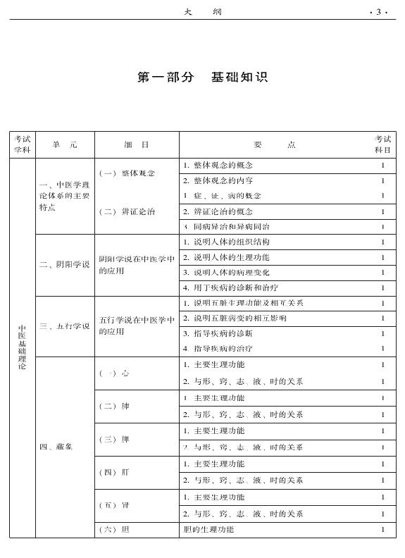 2015年中西醫(yī)結(jié)合外科專業(yè)考試大綱-基礎(chǔ)知識