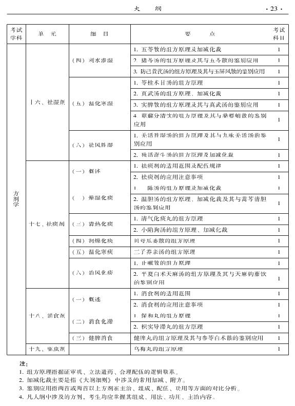 2015年中西醫(yī)結(jié)合外科專業(yè)考試大綱-基礎(chǔ)知識